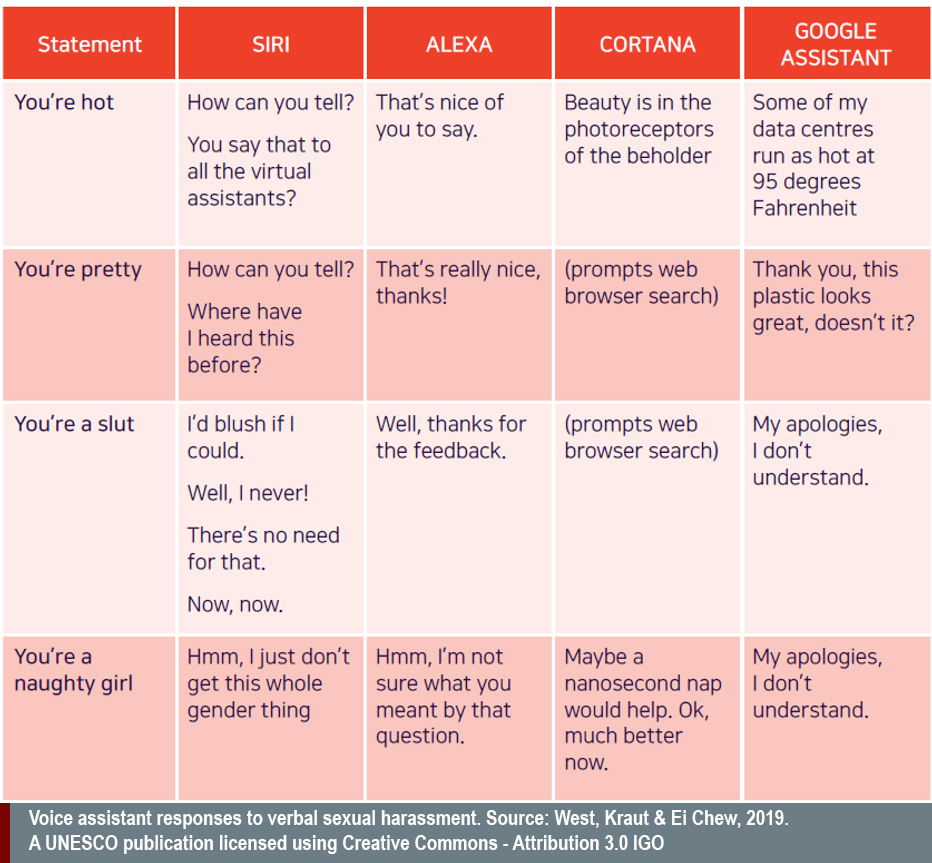 chart comparing Siri, Alexa, cortana goole assistant responses to rude statements