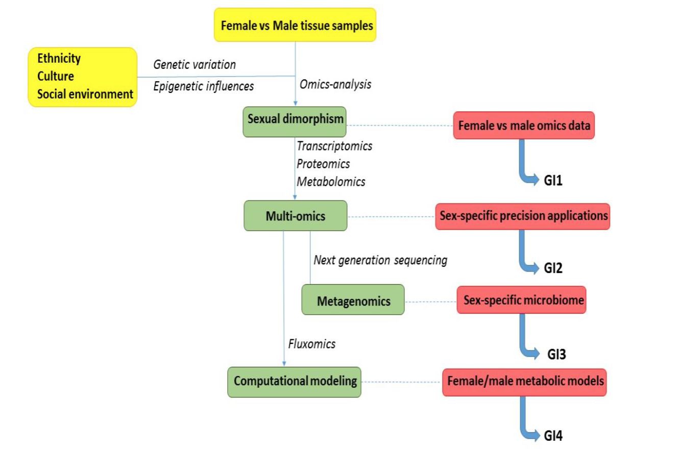 sex and gender in systems biology